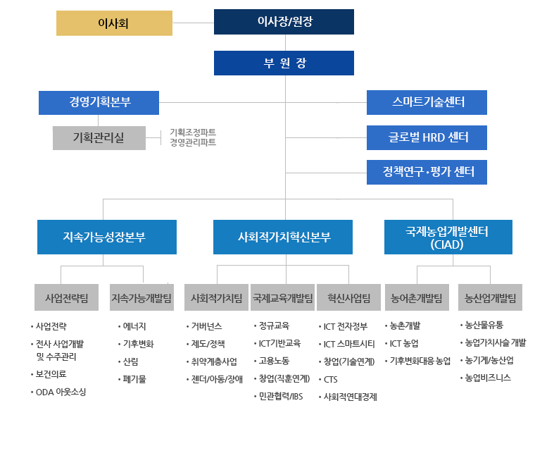 조직도