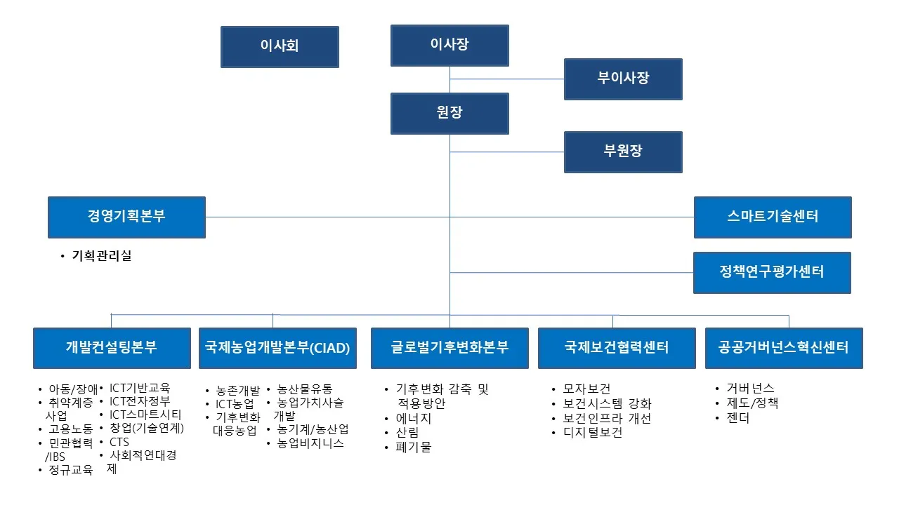 조직도